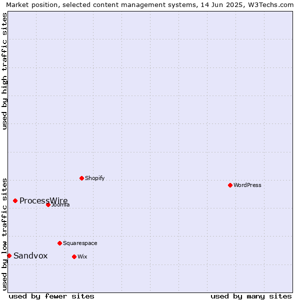 Market position of ProcessWire vs. Sandvox