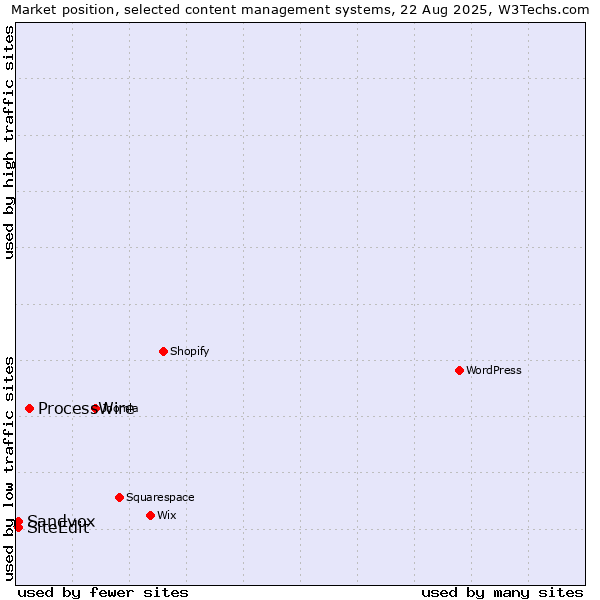 Market position of ProcessWire vs. Sandvox vs. SiteEdit
