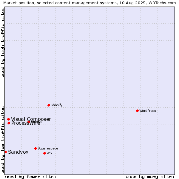 Market position of ProcessWire vs. Visual Composer vs. Sandvox
