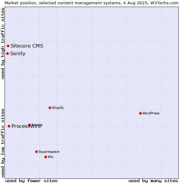 Market position of ProcessWire vs. Sitecore CMS vs. Sanity