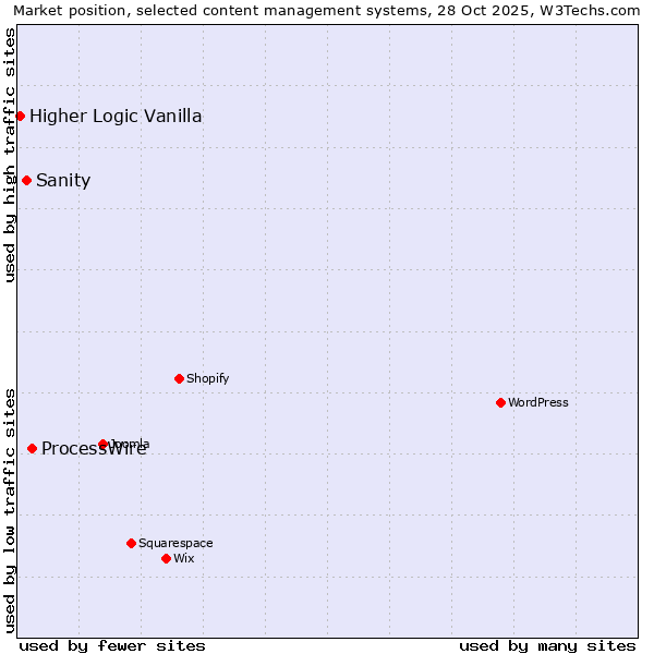 Market position of ProcessWire vs. Sanity vs. Higher Logic Vanilla