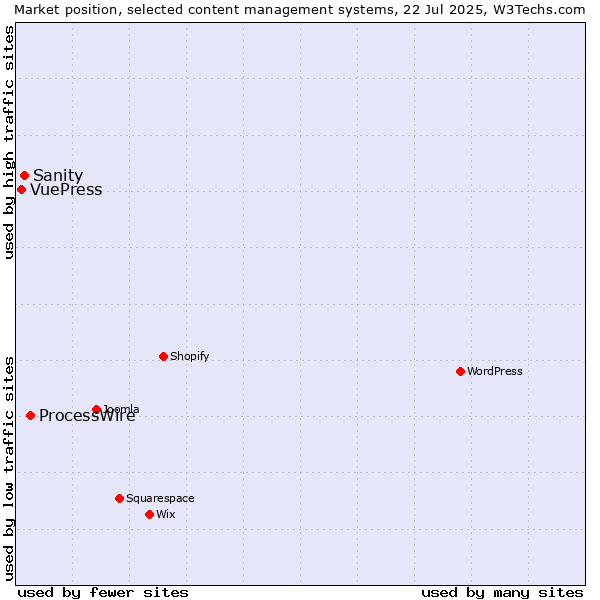 Market position of ProcessWire vs. Sanity vs. VuePress