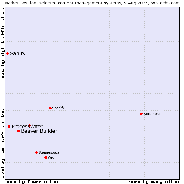 Market position of Beaver Builder vs. ProcessWire vs. Sanity