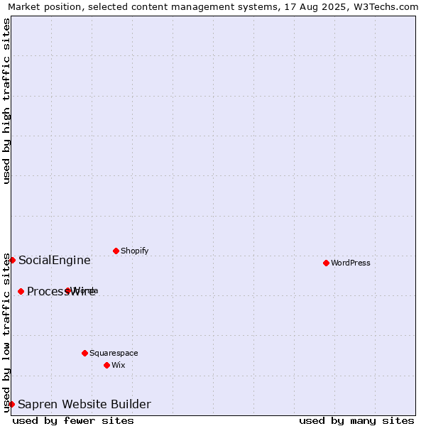 Market position of ProcessWire vs. SocialEngine vs. Sapren Website Builder