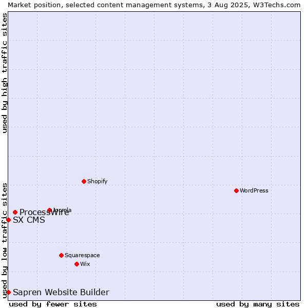 Market position of ProcessWire vs. SX CMS vs. Sapren Website Builder