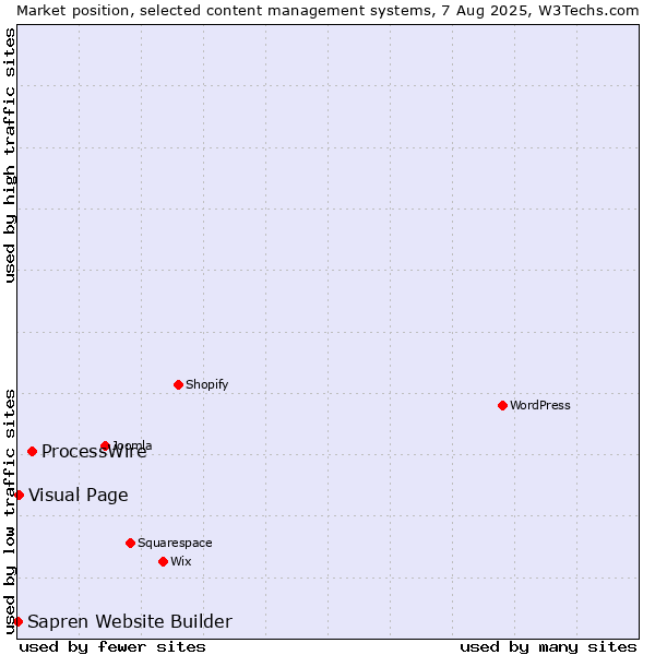 Market position of ProcessWire vs. Visual Page vs. Sapren Website Builder