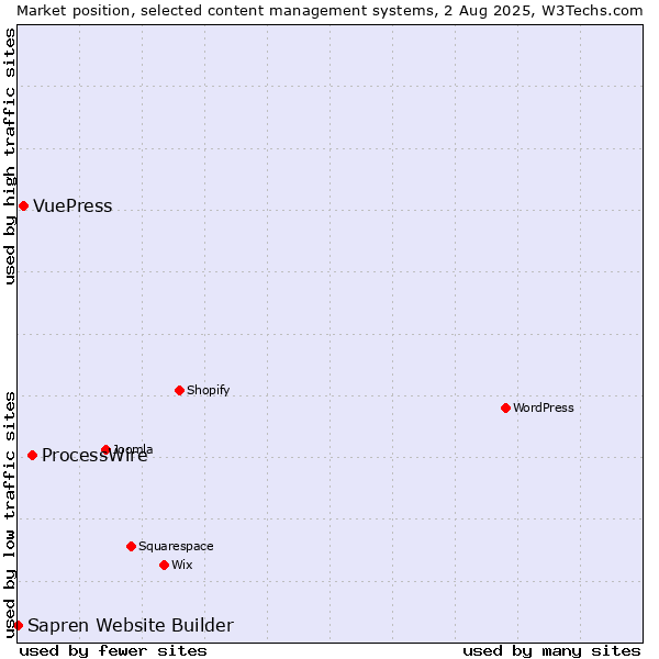 Market position of ProcessWire vs. VuePress vs. Sapren Website Builder