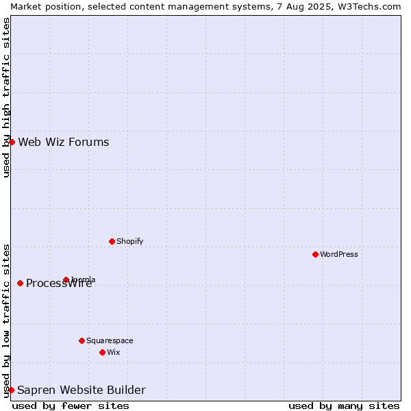 Market position of ProcessWire vs. Web Wiz Forums vs. Sapren Website Builder