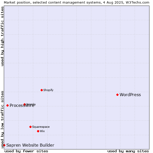 Market position of WordPress vs. ProcessWire vs. Sapren Website Builder