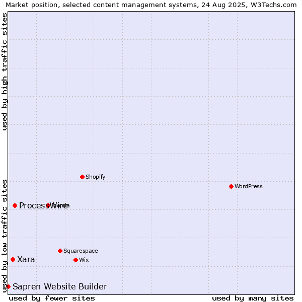Market position of ProcessWire vs. Xara vs. Sapren Website Builder
