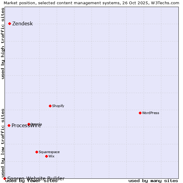 Market position of Zendesk vs. ProcessWire vs. Sapren Website Builder