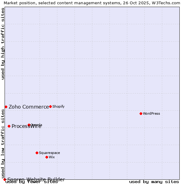 Market position of ProcessWire vs. Zoho Commerce vs. Sapren Website Builder