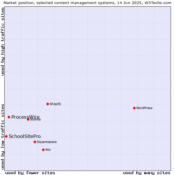 Market position of ProcessWire vs. SchoolSitePro