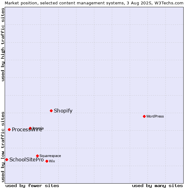 Market position of Shopify vs. ProcessWire vs. SchoolSitePro