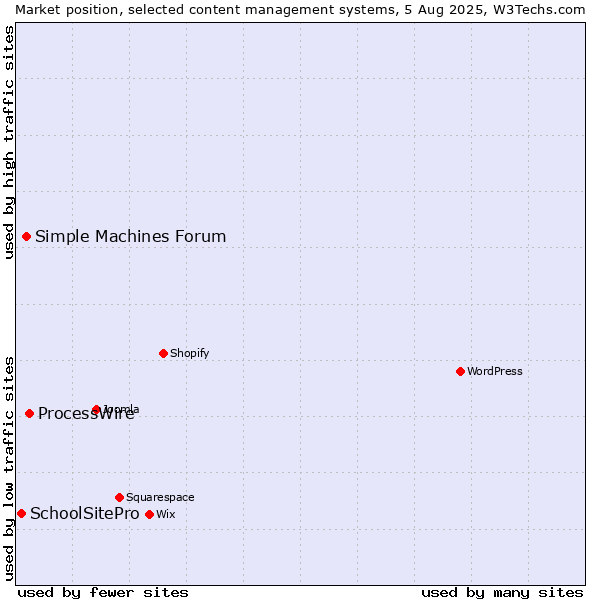 Market position of ProcessWire vs. Simple Machines Forum vs. SchoolSitePro