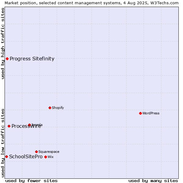 Market position of ProcessWire vs. Progress Sitefinity vs. SchoolSitePro