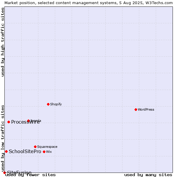 Market position of ProcessWire vs. SchoolSitePro vs. SiteFusion