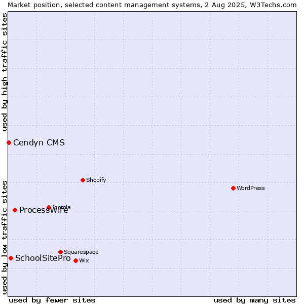 Market position of ProcessWire vs. SchoolSitePro vs. Cendyn CMS