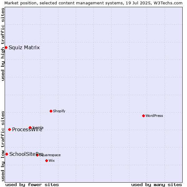 Market position of ProcessWire vs. SchoolSitePro vs. Squiz Matrix