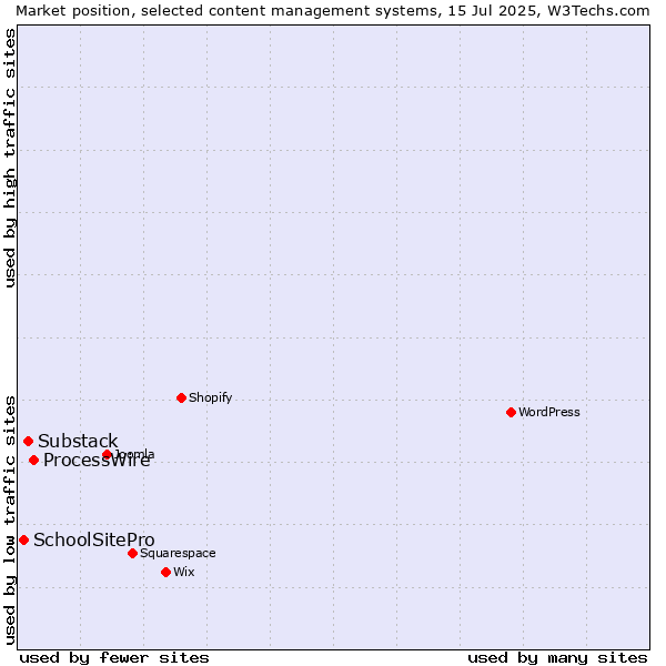 Market position of ProcessWire vs. Substack vs. SchoolSitePro