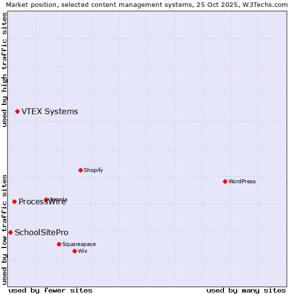 Market position of VTEX Systems vs. ProcessWire vs. SchoolSitePro