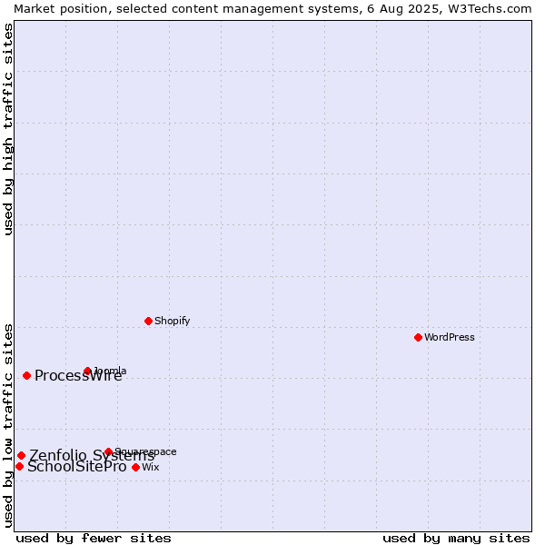 Market position of ProcessWire vs. Zenfolio Systems vs. SchoolSitePro