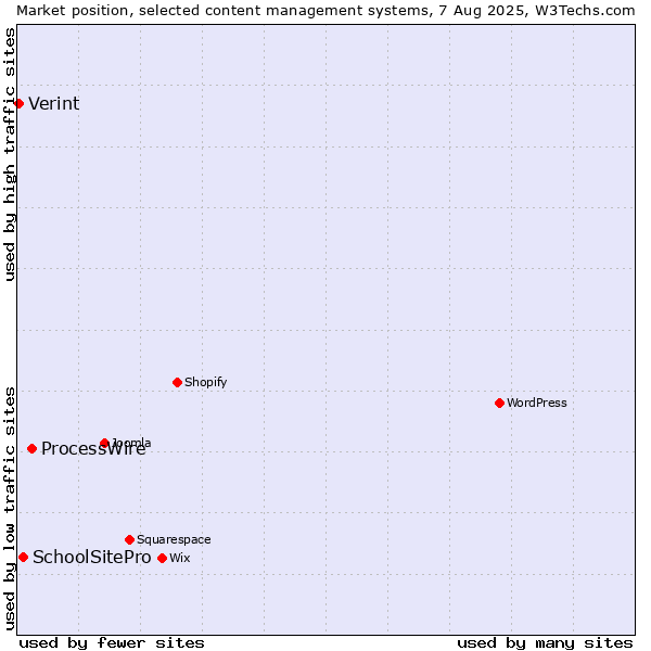 Market position of ProcessWire vs. SchoolSitePro vs. Verint