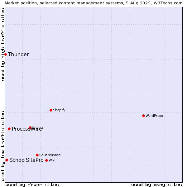 Market position of ProcessWire vs. SchoolSitePro vs. Thunder