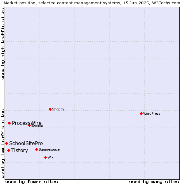 Market position of ProcessWire vs. Tistory vs. SchoolSitePro