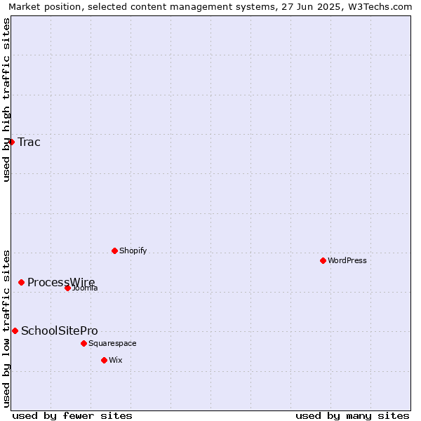 Market position of ProcessWire vs. SchoolSitePro vs. Trac