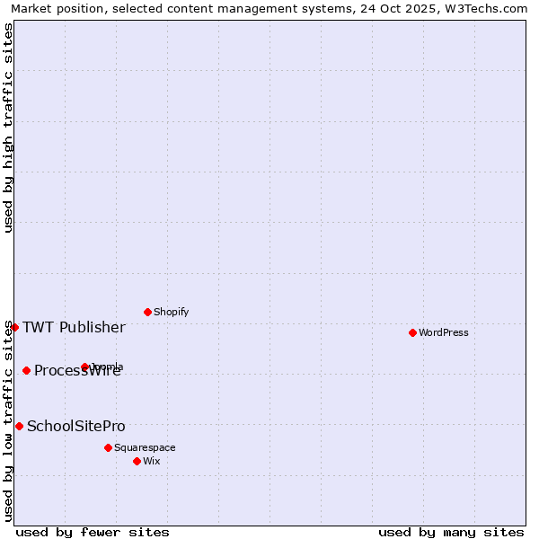 Market position of ProcessWire vs. SchoolSitePro vs. TWT Publisher