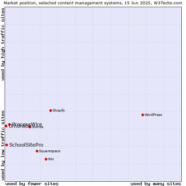 Market position of ProcessWire vs. SchoolSitePro vs. Umbraco