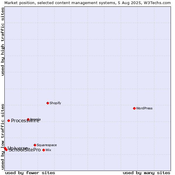 Market position of ProcessWire vs. SchoolSitePro vs. Universe