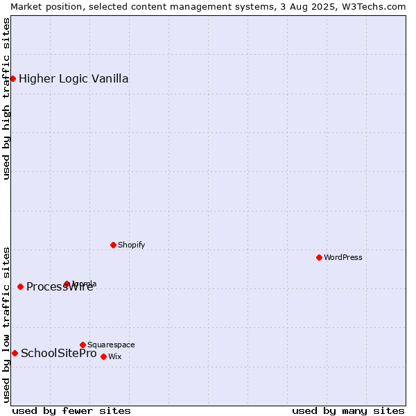 Market position of ProcessWire vs. SchoolSitePro vs. Higher Logic Vanilla