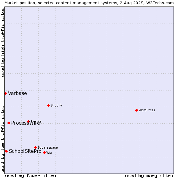 Market position of ProcessWire vs. SchoolSitePro vs. Varbase
