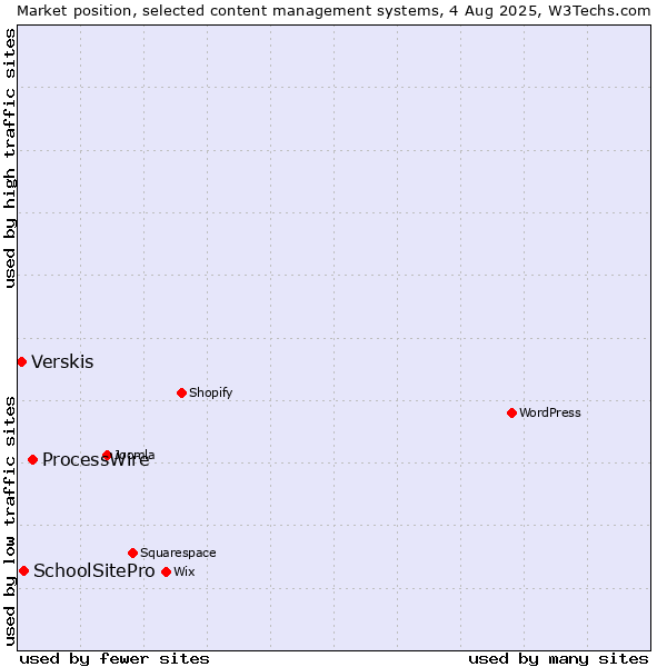 Market position of ProcessWire vs. SchoolSitePro vs. Verskis