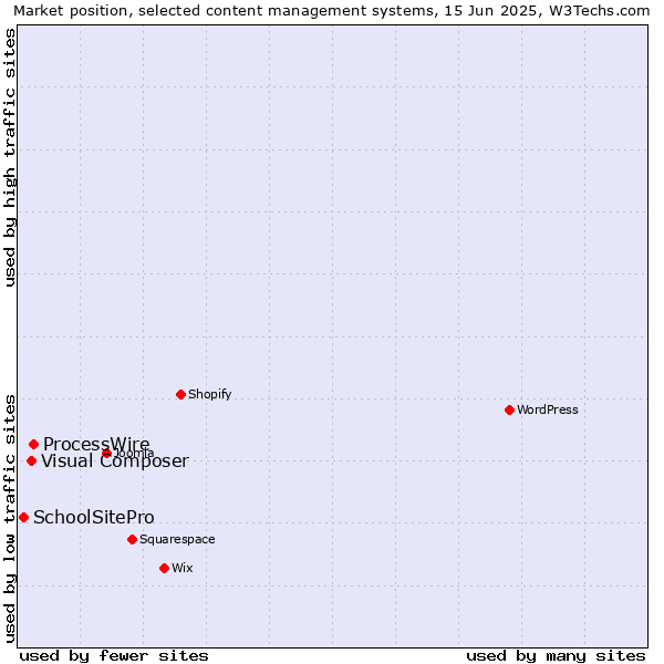 Market position of ProcessWire vs. Visual Composer vs. SchoolSitePro