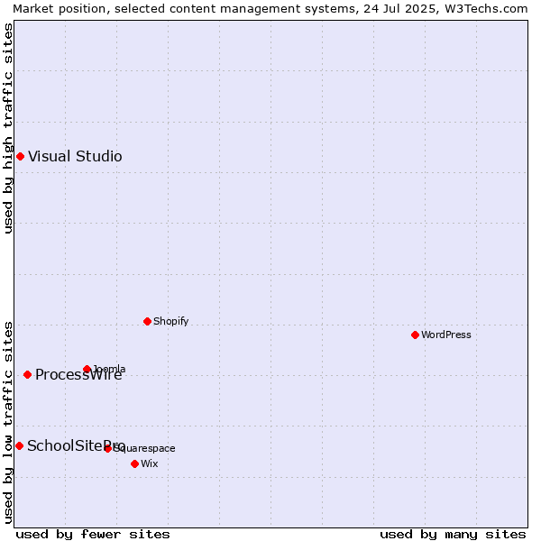 Market position of ProcessWire vs. Visual Studio vs. SchoolSitePro