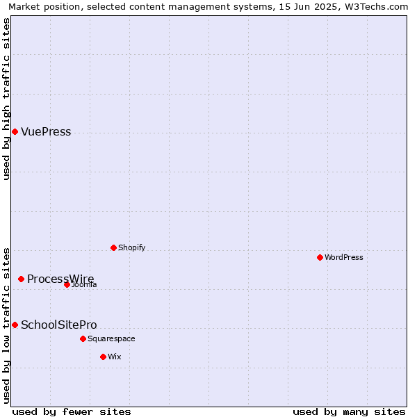 Market position of ProcessWire vs. SchoolSitePro vs. VuePress