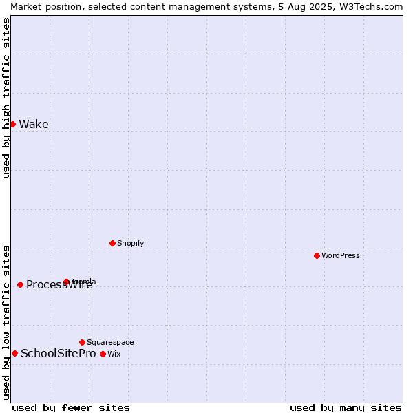 Market position of ProcessWire vs. SchoolSitePro vs. Wake