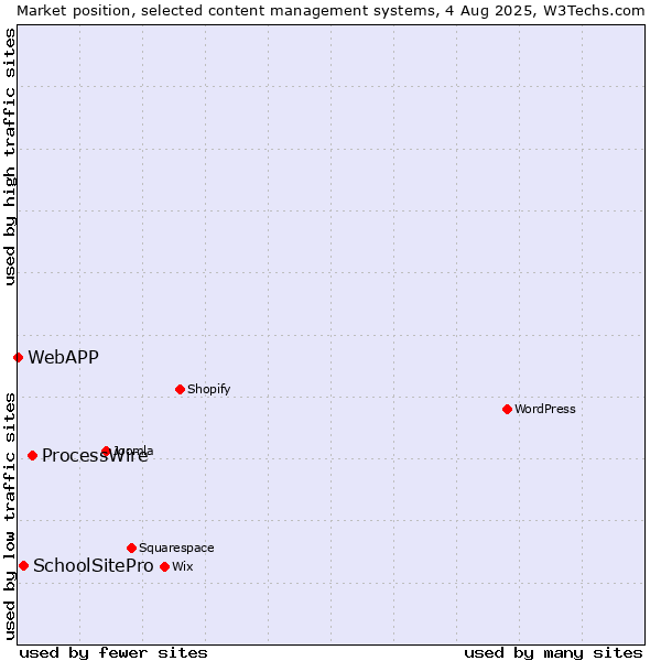 Market position of ProcessWire vs. SchoolSitePro vs. WebAPP