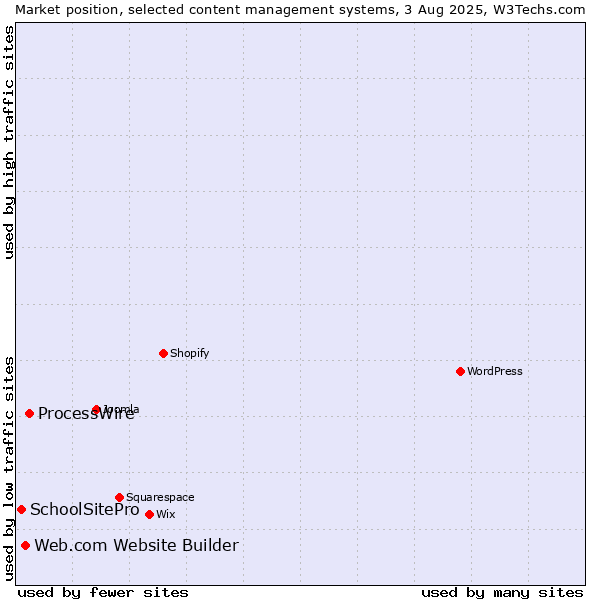 Market position of ProcessWire vs. Web.com Website Builder vs. SchoolSitePro