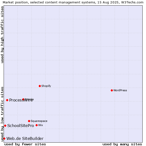 Market position of ProcessWire vs. SchoolSitePro vs. Web.de SiteBuilder