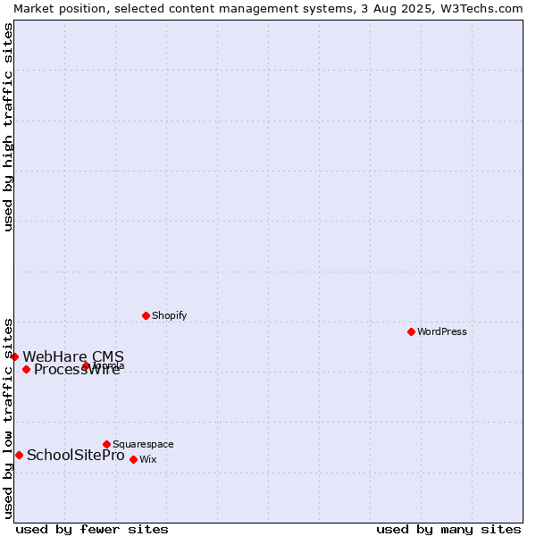 Market position of ProcessWire vs. SchoolSitePro vs. WebHare CMS