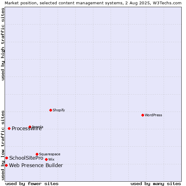 Market position of ProcessWire vs. SchoolSitePro vs. Web Presence Builder