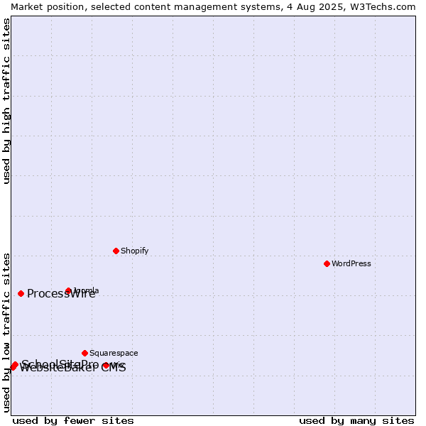 Market position of ProcessWire vs. SchoolSitePro vs. WebsiteBaker CMS