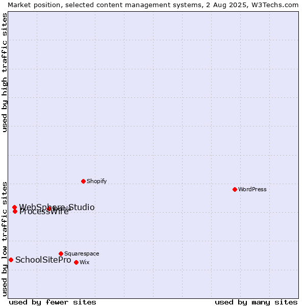 Market position of ProcessWire vs. WebSphere Studio vs. SchoolSitePro