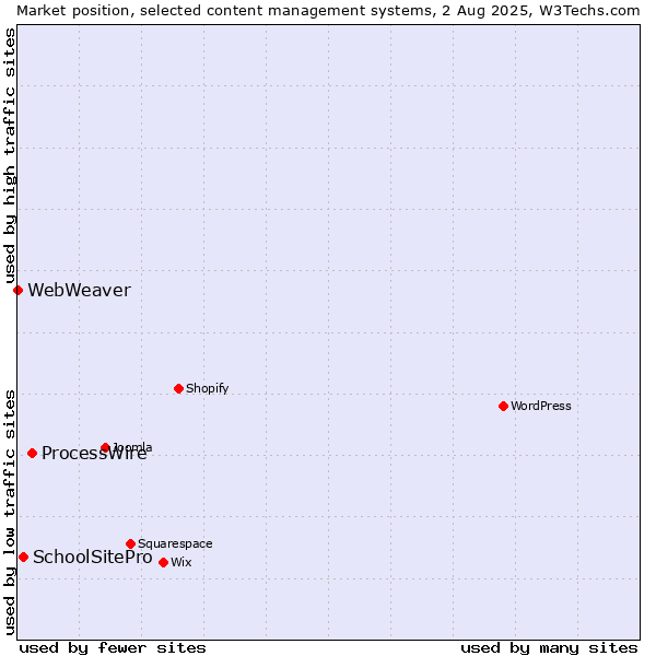 Market position of ProcessWire vs. SchoolSitePro vs. WebWeaver