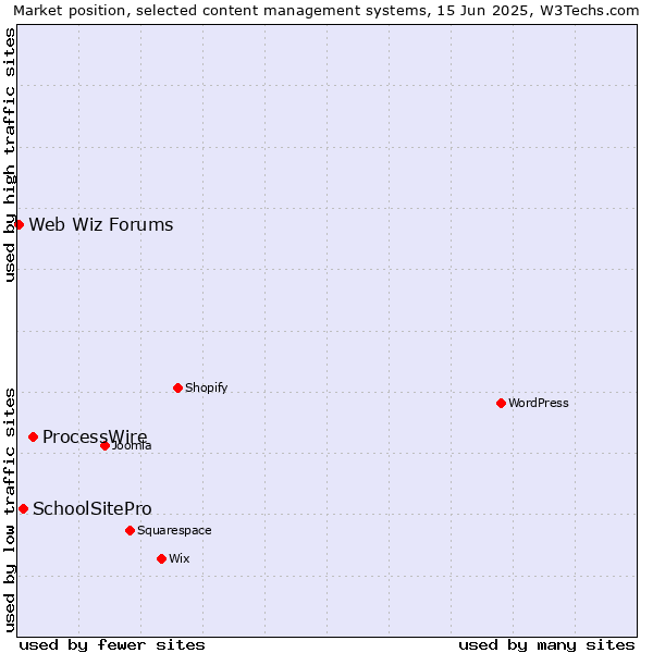 Market position of ProcessWire vs. SchoolSitePro vs. Web Wiz Forums
