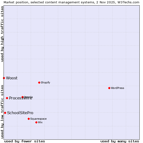 Market position of ProcessWire vs. SchoolSitePro vs. Woost